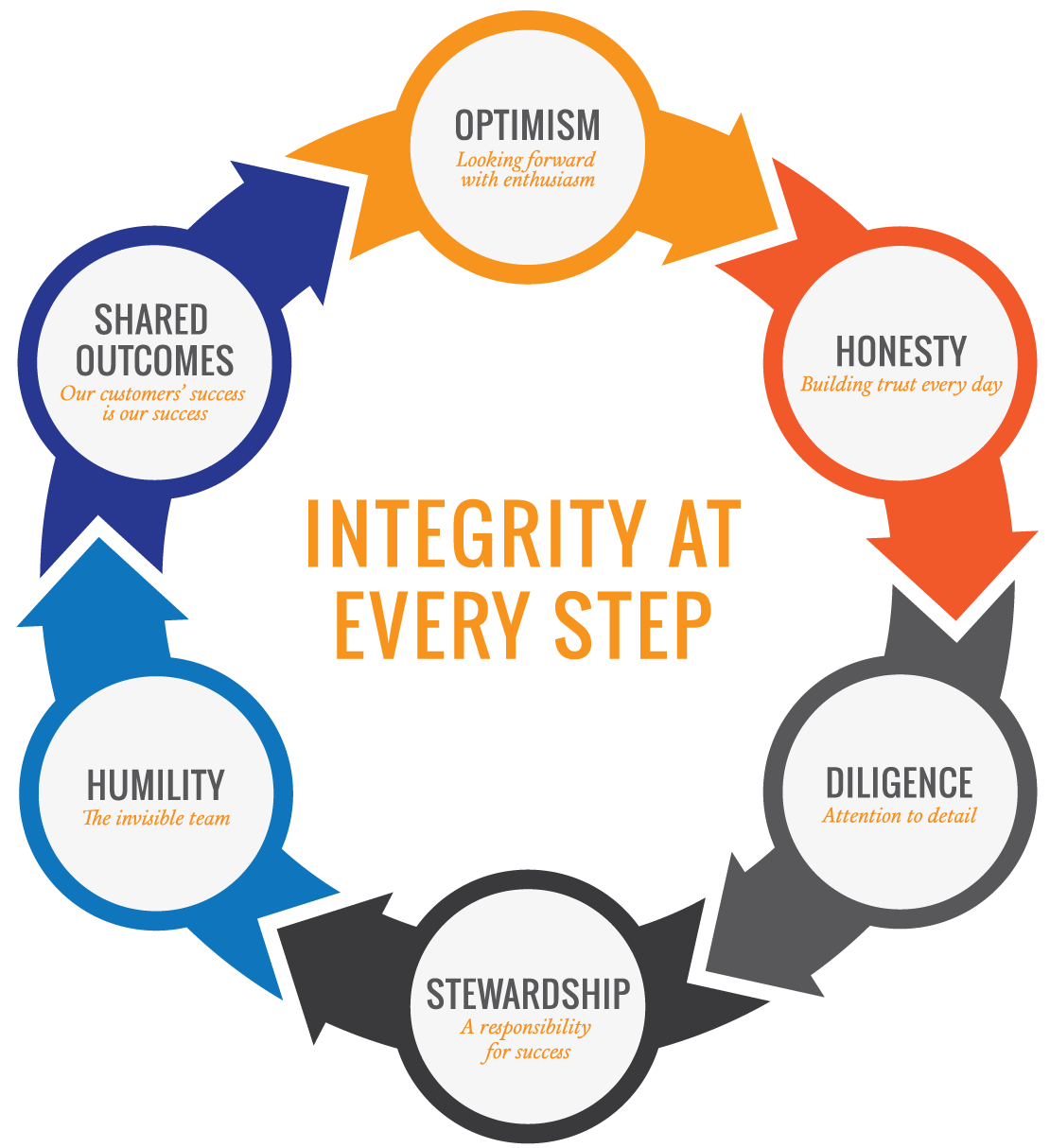 Ortec Guiding Principles - Integrity at every step